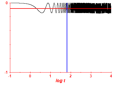 Survival probability log